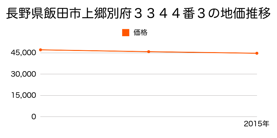 長野県飯田市上郷別府３３４４番３の地価推移のグラフ