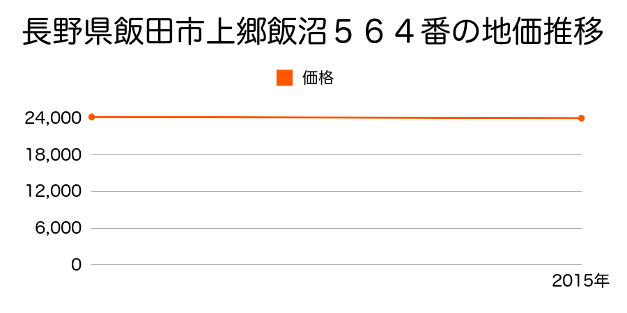 長野県飯田市上郷飯沼５６４番の地価推移のグラフ