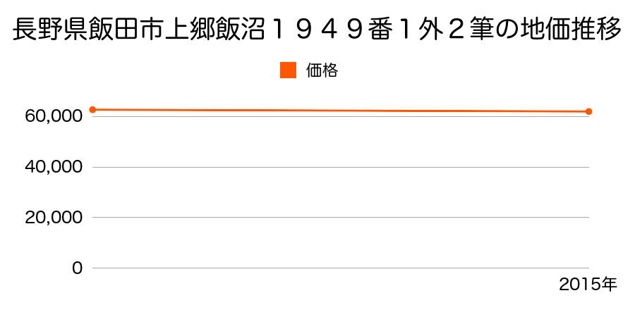 長野県飯田市上郷飯沼１９４９番１外２筆の地価推移のグラフ
