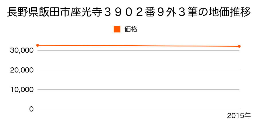 長野県飯田市座光寺３９０２番９外３筆の地価推移のグラフ
