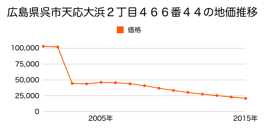 広島県呉市下蒲刈町下島字大地蔵３２９８番の地価推移のグラフ