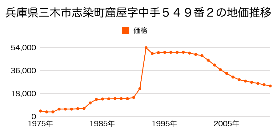 兵庫県三木市志染町安福田字竹ケ下１５３番１の地価推移のグラフ