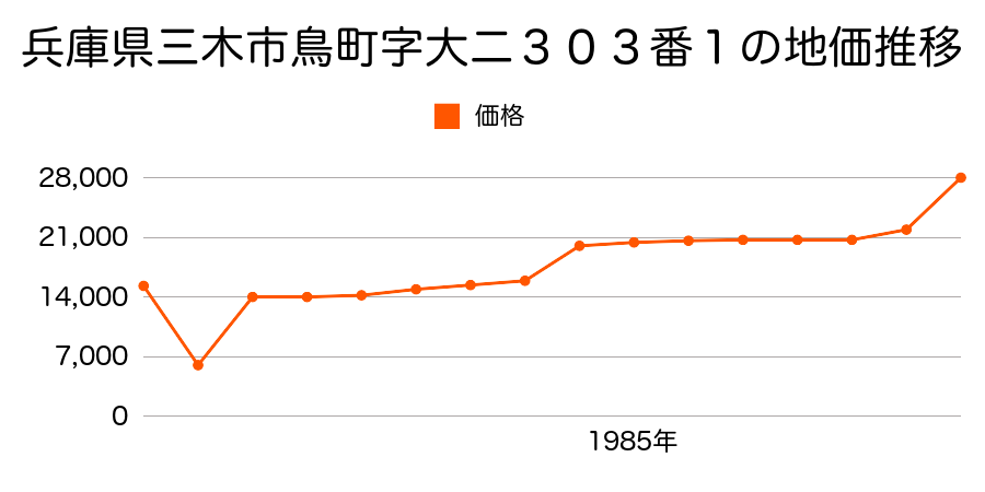 兵庫県三木市久留美字宮ノ西１７８９番の地価推移のグラフ