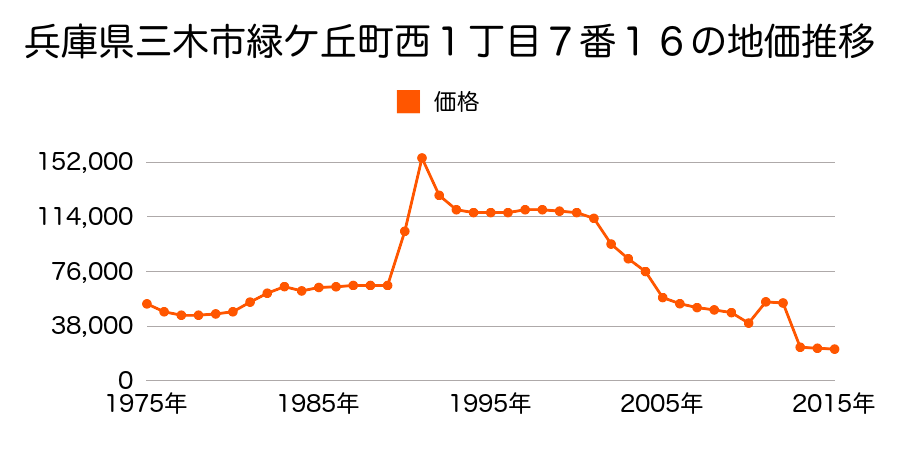 兵庫県三木市志染町安福田字竹ケ下１５３番１の地価推移のグラフ