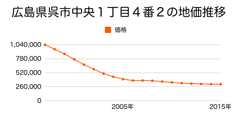 広島県呉市中央１丁目４番２の地価推移のグラフ