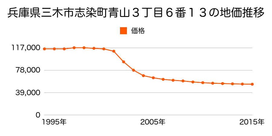 兵庫県三木市志染町青山３丁目６番１３の地価推移のグラフ