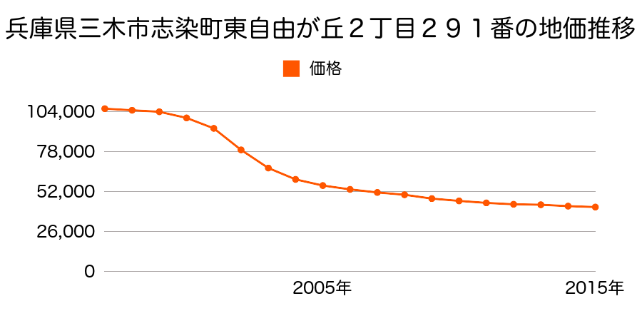 兵庫県三木市志染町西自由が丘１丁目７５７番の地価推移のグラフ