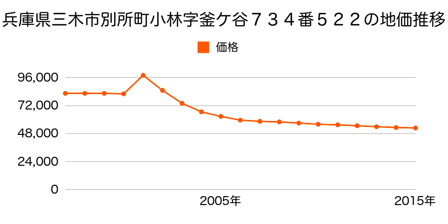 兵庫県三木市さつき台２丁目２番８の地価推移のグラフ