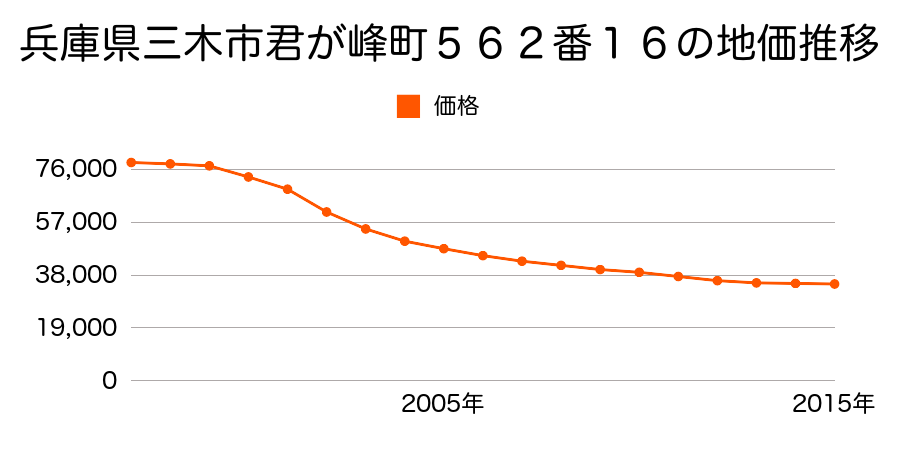 兵庫県三木市君が峰町５６２番１６の地価推移のグラフ