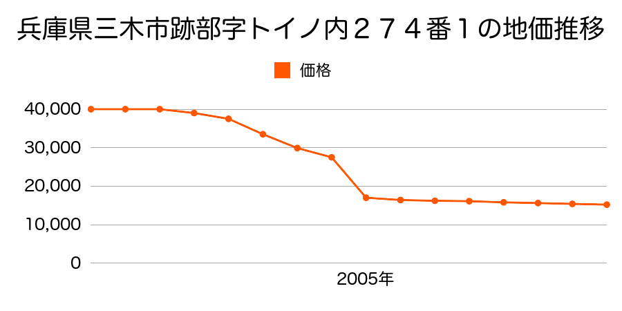 兵庫県三木市志染町御坂字宮ノ東２４０番１の地価推移のグラフ