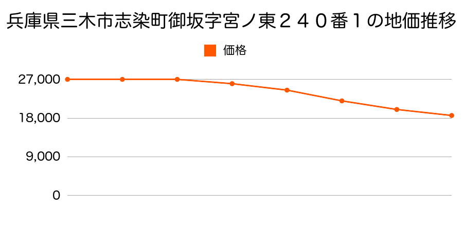 兵庫県三木市志染町御坂字宮ノ東２４０番１の地価推移のグラフ