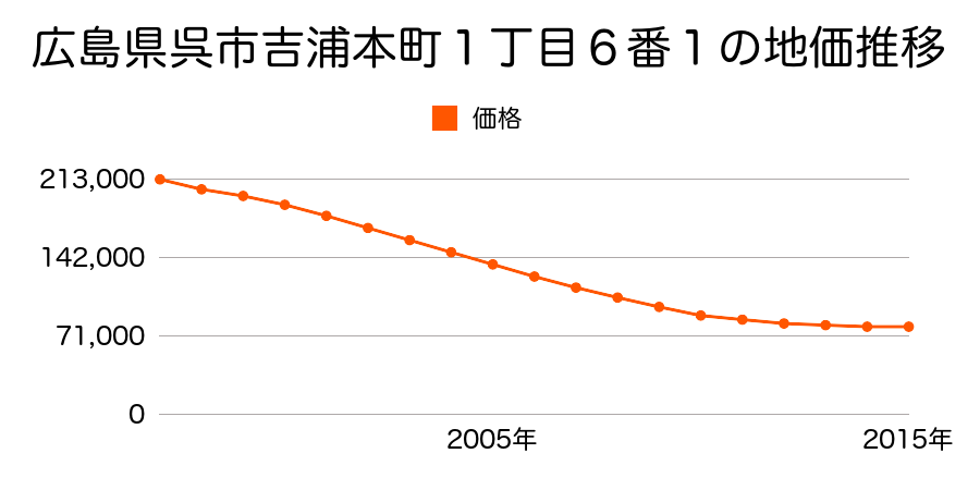 広島県呉市吉浦本町１丁目６番１の地価推移のグラフ