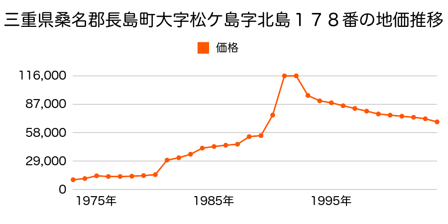 三重県桑名郡長島町大字又木字熊沢８５番３０の地価推移のグラフ