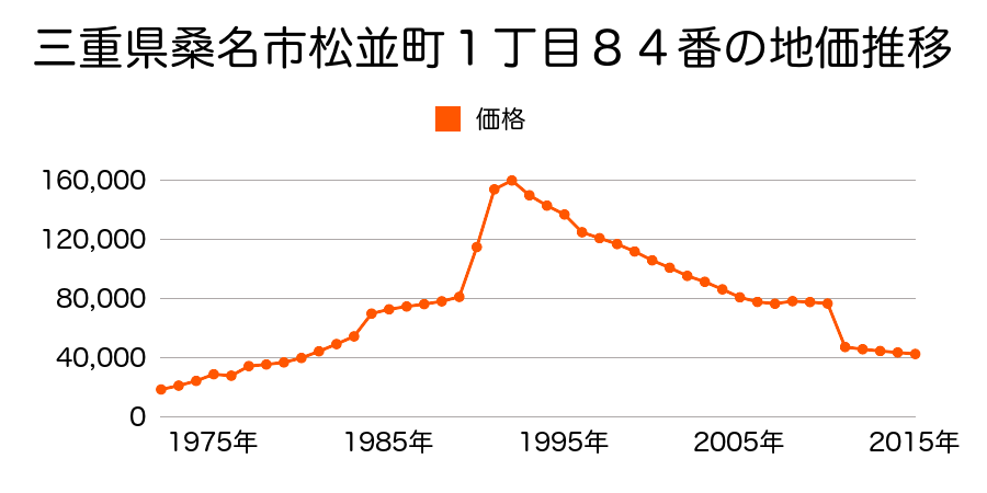 三重県桑名市長島町出口字宮東１９９番５の地価推移のグラフ