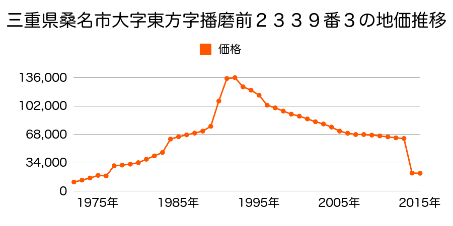 三重県桑名市大字東金井字古屋敷２４５番１外の地価推移のグラフ