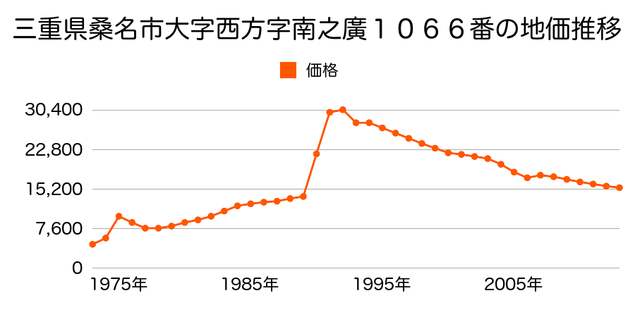 三重県桑名市大字蓮花寺字高塚下１３３１番の地価推移のグラフ