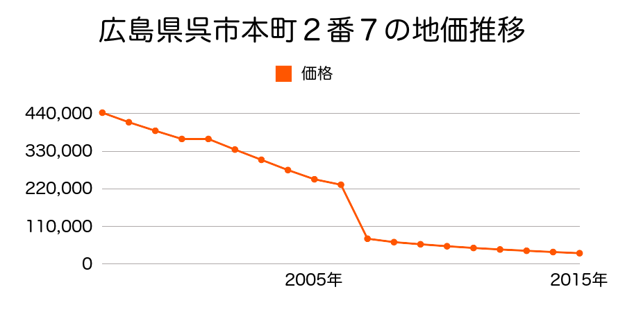 広島県呉市蒲刈町向字南側１３００番６の地価推移のグラフ