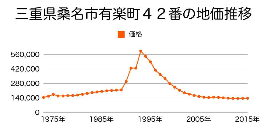 三重県桑名市末広町５８番外の地価推移のグラフ