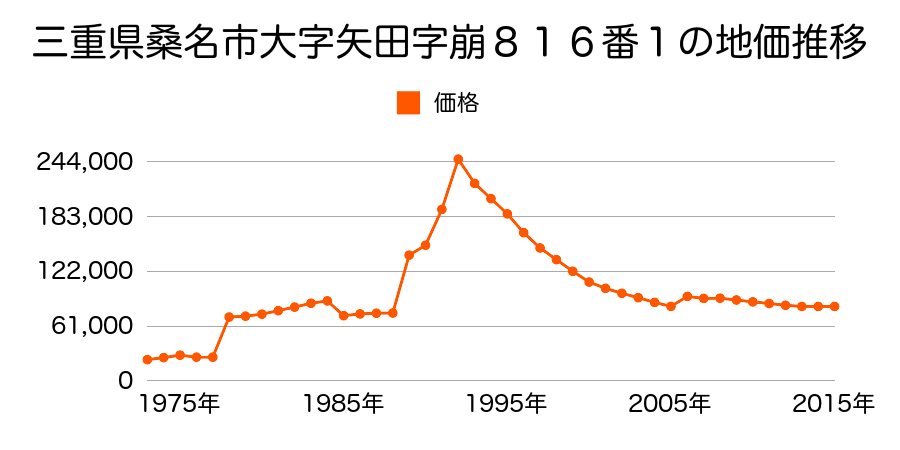三重県桑名市馬道１丁目５７番の地価推移のグラフ