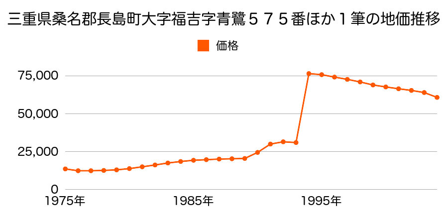 三重県桑名郡長島町大字松ケ島字北島１０８番２の地価推移のグラフ