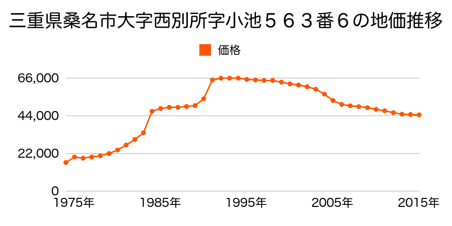 三重県桑名市大字蓮花寺字宇賀２５９番の地価推移のグラフ