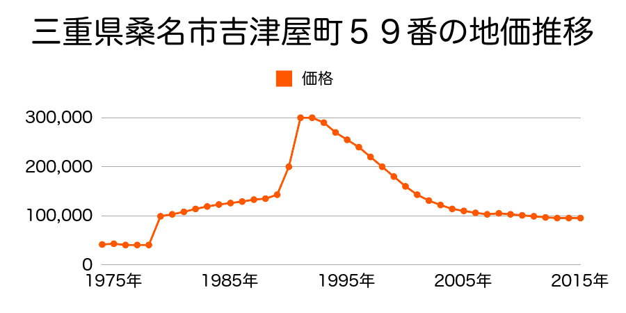 三重県桑名市八間通４番１０外の地価推移のグラフ