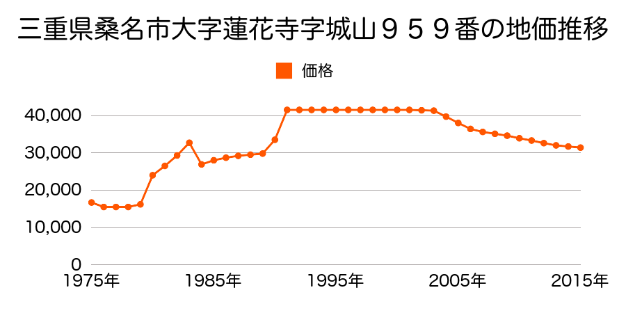 三重県桑名市大字桑部字中貝戸４６８番の地価推移のグラフ