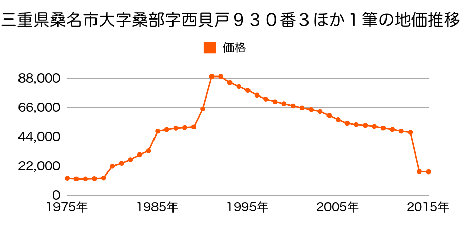 三重県桑名市大字上深谷部字壱町田８０４番の地価推移のグラフ