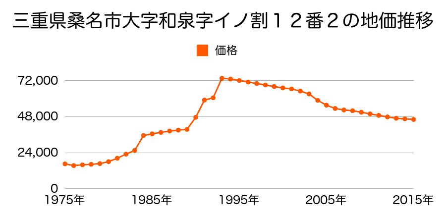 三重県桑名市大字安永字十区割１６１４番４の地価推移のグラフ