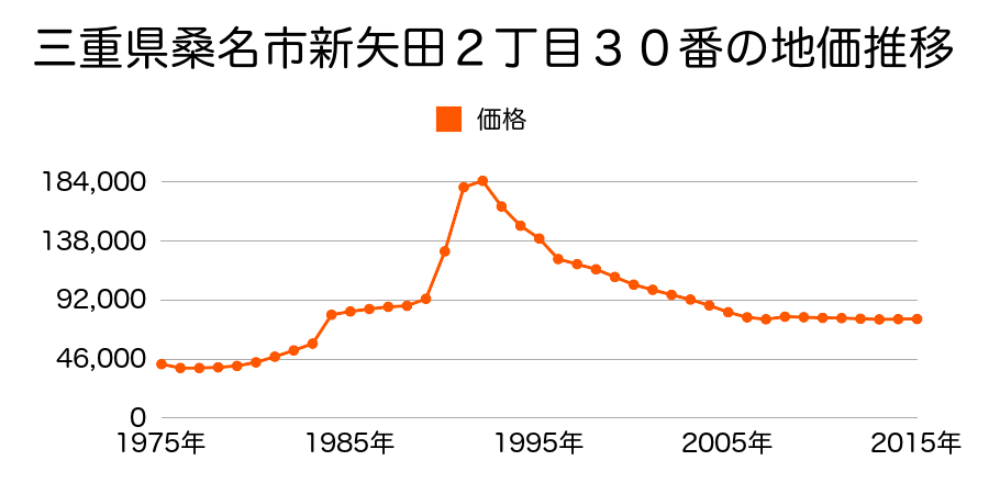 三重県桑名市矢田磧９７番の地価推移のグラフ