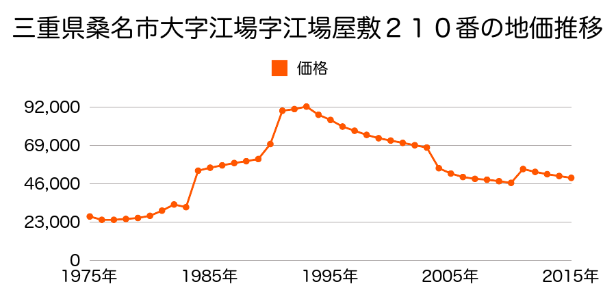 三重県桑名市長島町又木字熊沢８５番３０の地価推移のグラフ
