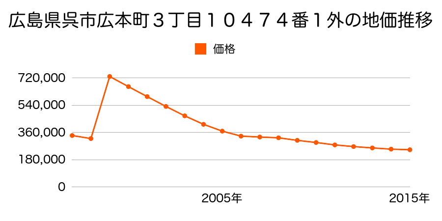 広島県呉市本通４丁目１番２１の地価推移のグラフ