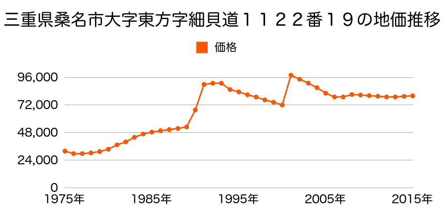三重県桑名市汐見町２丁目１２番の地価推移のグラフ