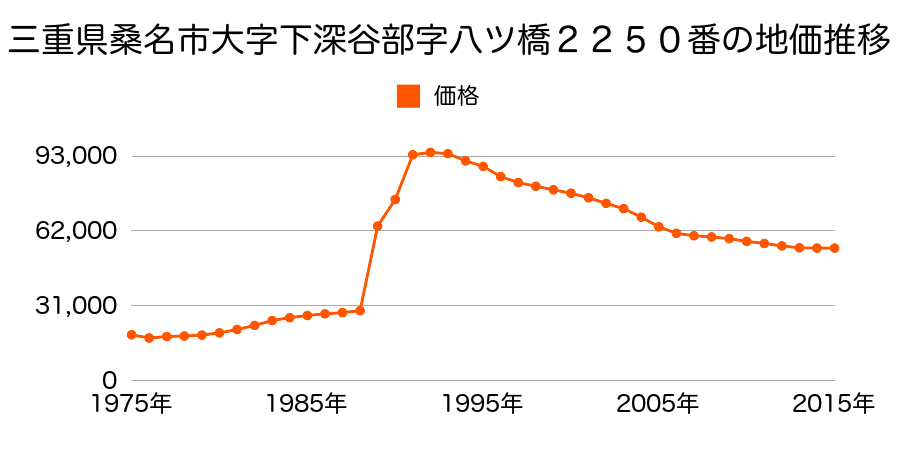 三重県桑名市大字東方字播磨前２３３９番３の地価推移のグラフ