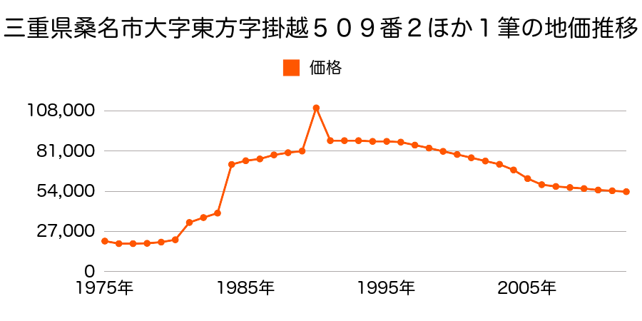 三重県桑名市大字東方字掛越２７９８番の地価推移のグラフ