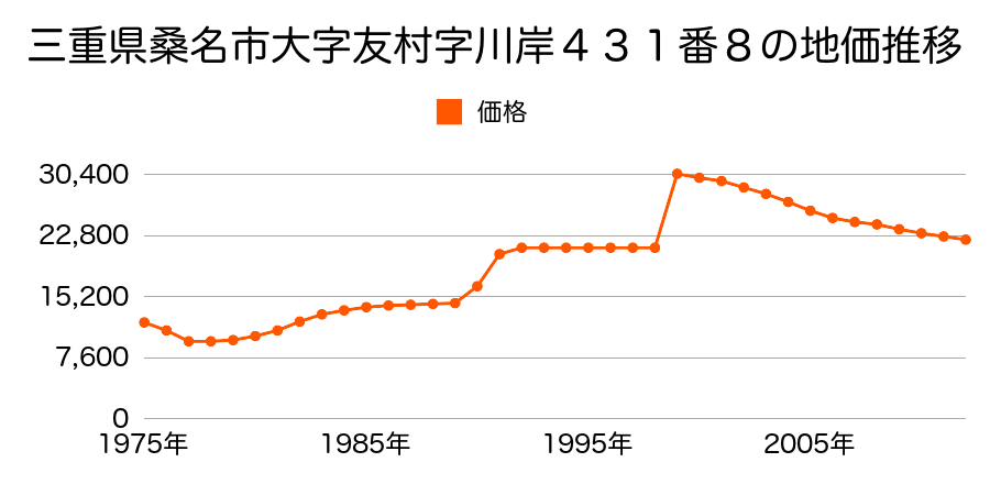 三重県桑名市大字東金井字古屋敷２４６番外の地価推移のグラフ