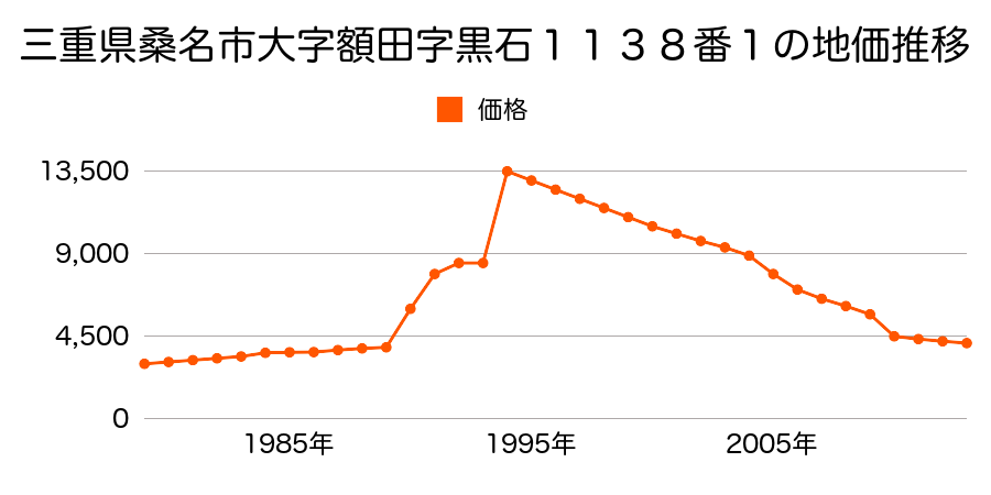 三重県桑名市大字下深谷部字馬之頭２９７９番９の地価推移のグラフ