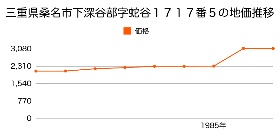 三重県桑名市大字下深谷部字桃ノ木谷２８５５番３５の地価推移のグラフ