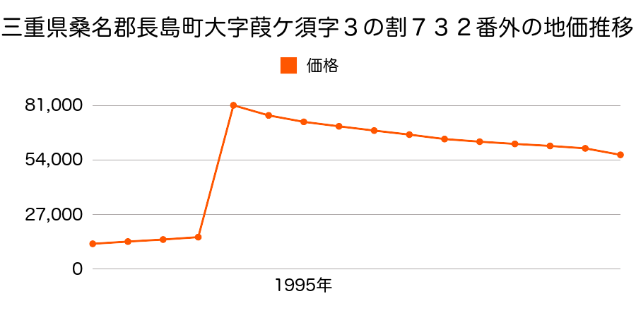 三重県桑名郡長島町大字葭ケ須字ろの割７１４番２３の地価推移のグラフ