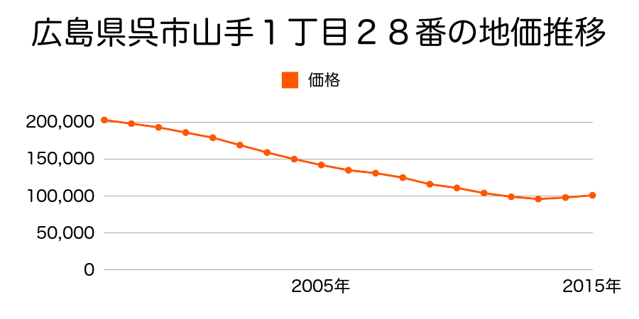 広島県呉市山手１丁目２８番の地価推移のグラフ