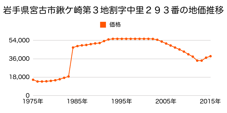 岩手県宮古市磯鶏沖５番１８の地価推移のグラフ