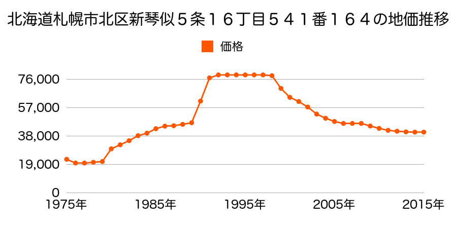 北海道札幌市北区新琴似７条１６丁目７５６番２３の地価推移のグラフ