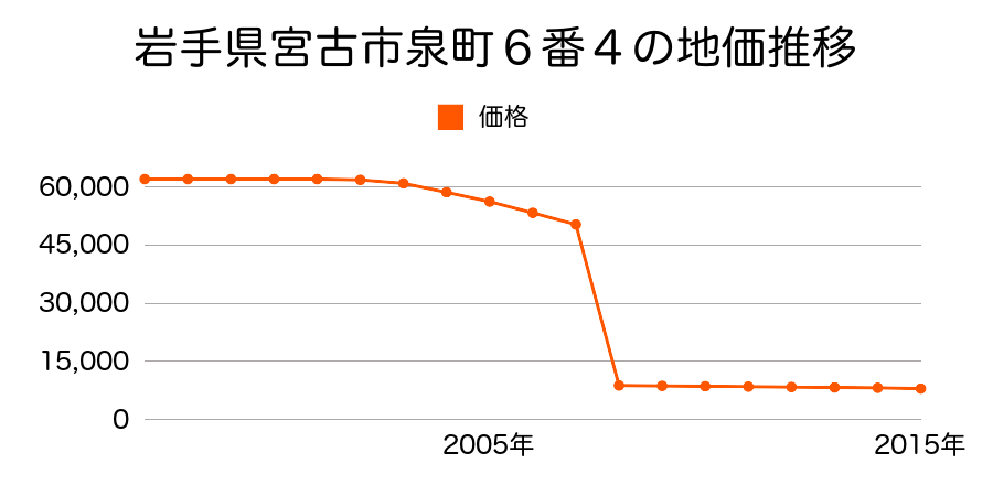 岩手県宮古市刈屋第１３地割１６番１１の地価推移のグラフ