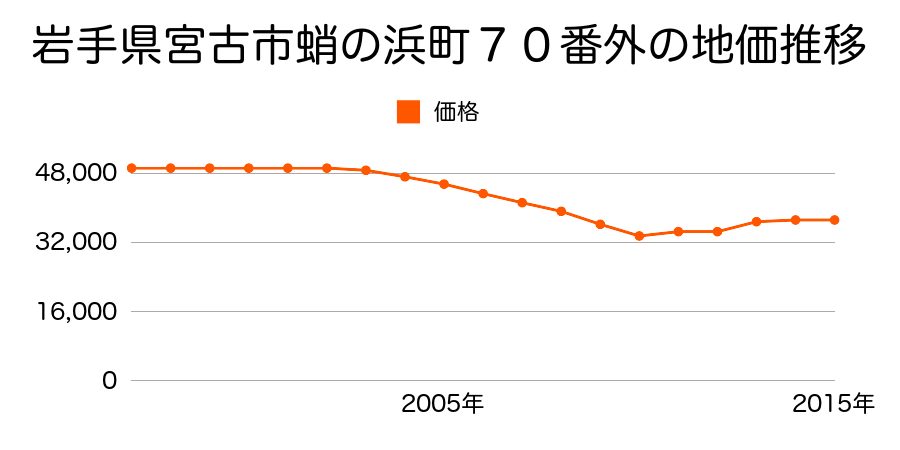 岩手県宮古市中里団地２７８番の地価推移のグラフ
