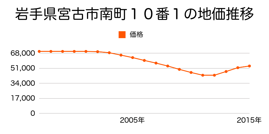 岩手県宮古市南町１０番１の地価推移のグラフ
