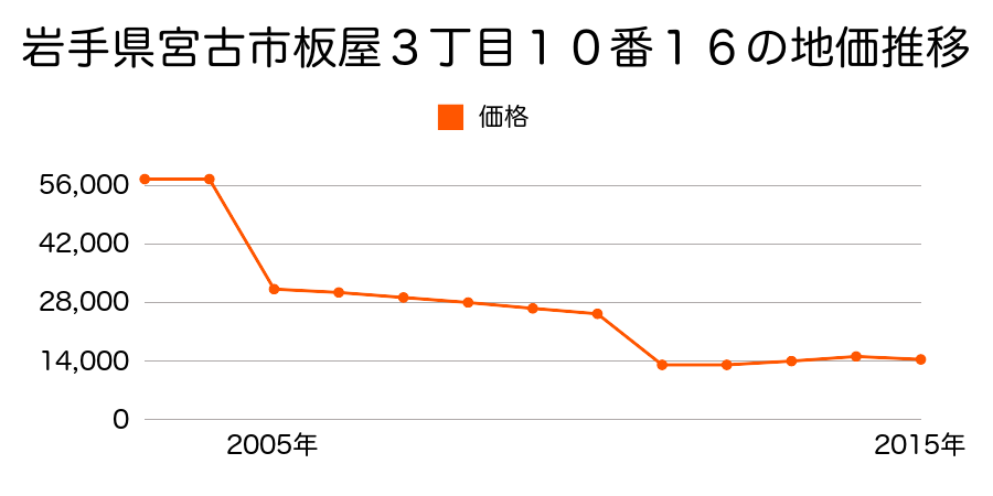 岩手県宮古市田老字小林１０６番１の地価推移のグラフ