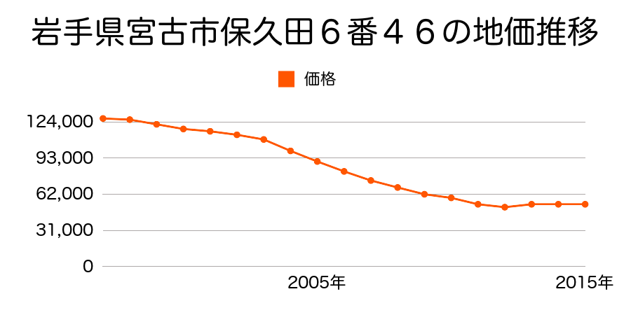 岩手県宮古市保久田６番４６の地価推移のグラフ