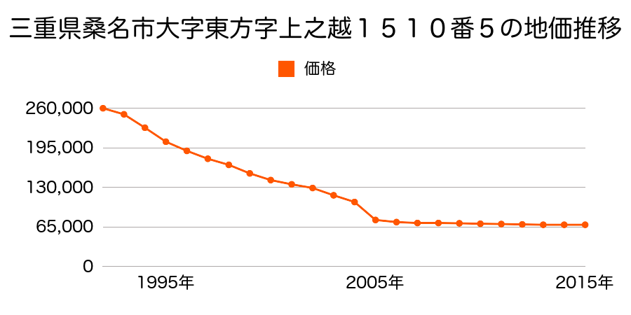 三重県桑名市外堀８１番３の地価推移のグラフ