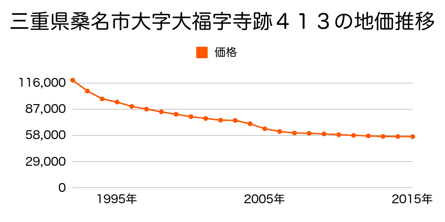 三重県桑名市大字江場字江場屋敷２０９番の地価推移のグラフ