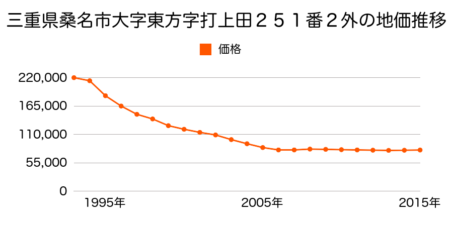 三重県桑名市大字東方字打上田２５１番２外の地価推移のグラフ